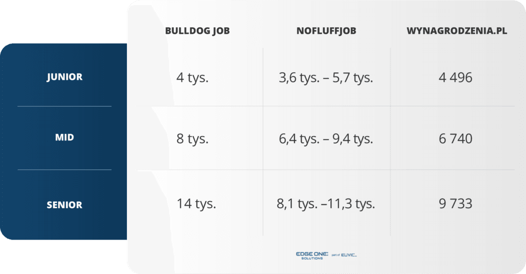 zarobki Java Developer
