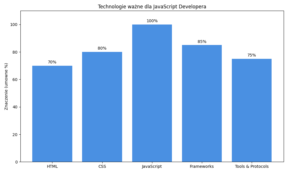 javascript developer tech stack