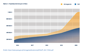 gaming industry revenue