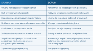 porównanie metodyk Kanban i Scrum