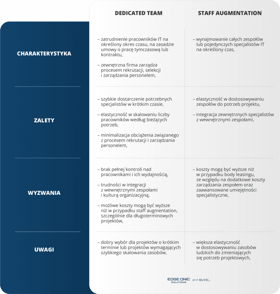 porównanie dedicated team i staff augmentation
