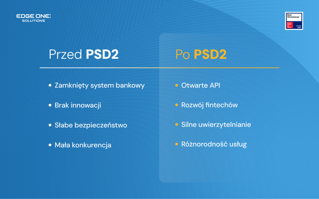 porównanie przed i po PSD2