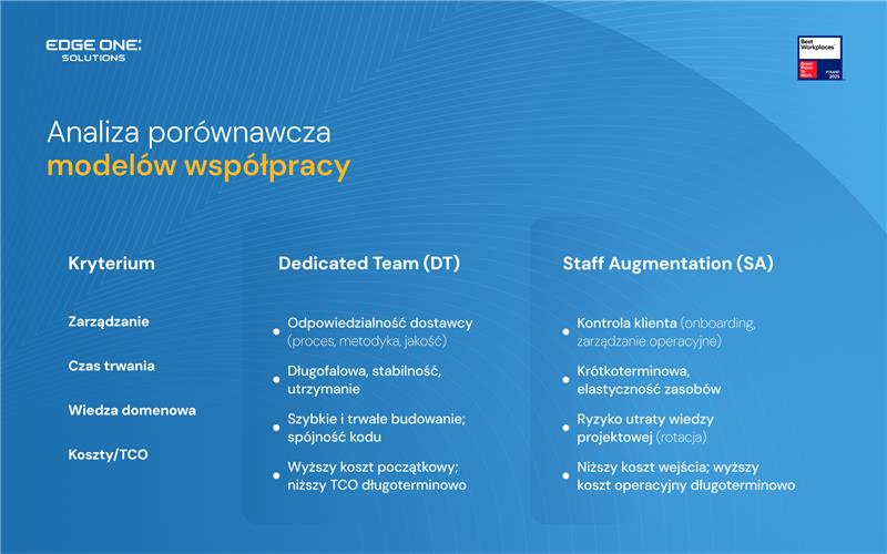 Dedicated Team vs Staff Augmentation