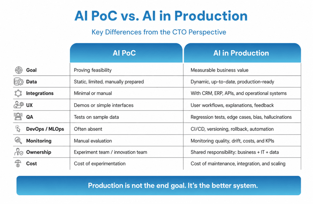 AI PoC vs. AI w produkcji ENG